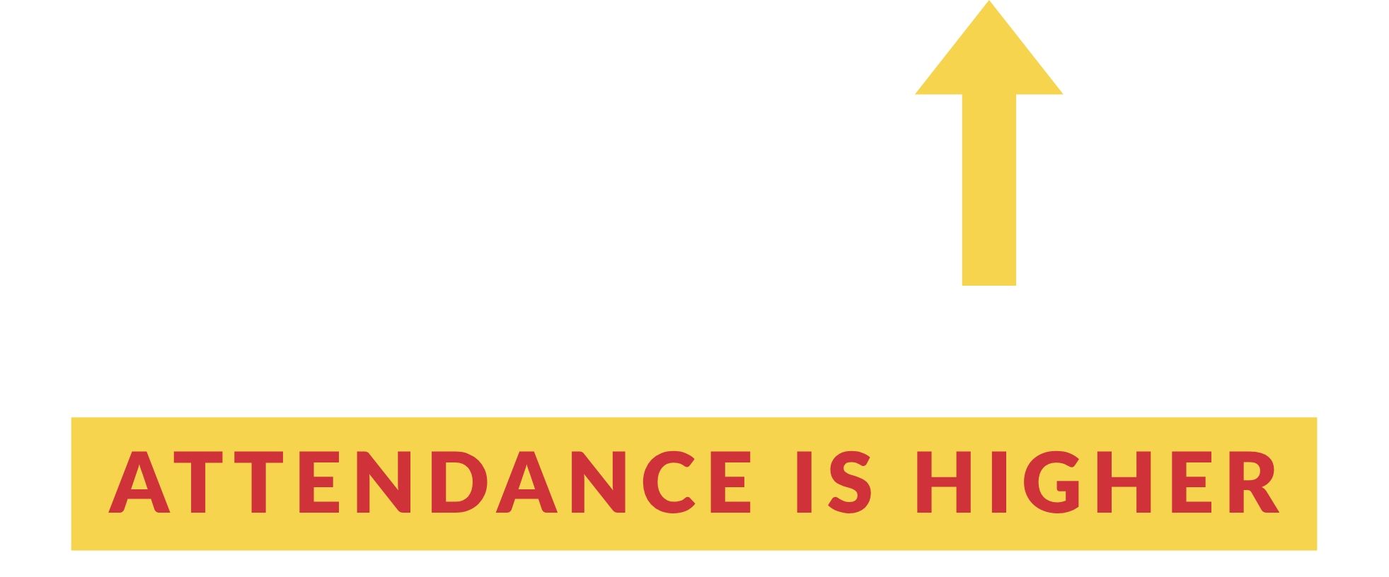 graphic showing attendance is higher with LifeWise